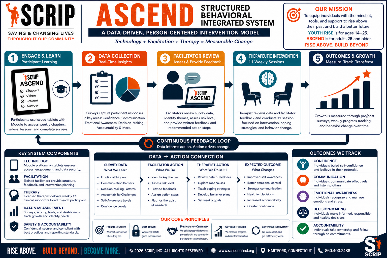 ASCEND structured behavioral implementation model showing five connected stages from learning and data collection through therapeutic intervention and measured growth