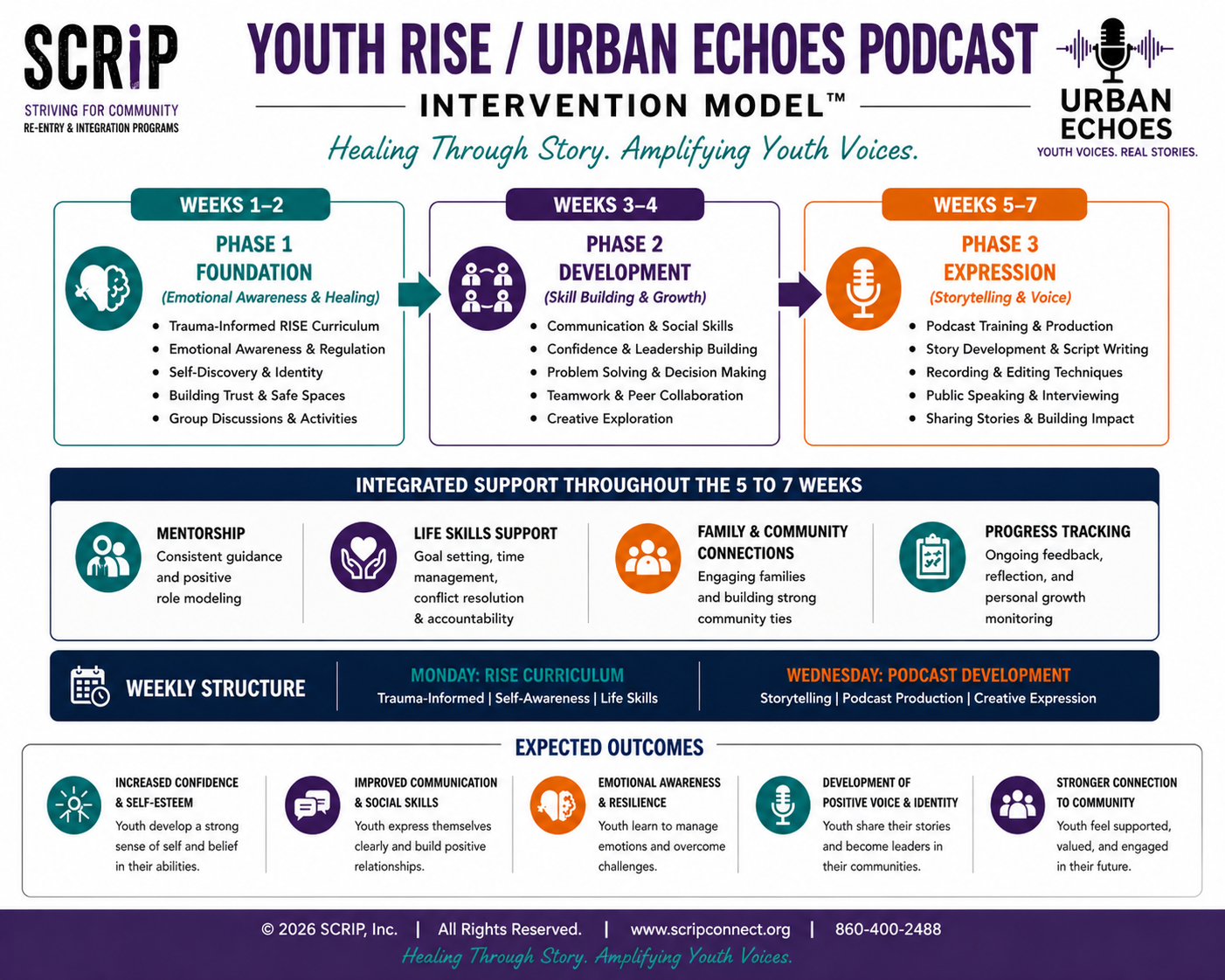 Youth RISE and Urban Echoes seven-week intervention model showing foundation, development, expression, integrated support, weekly structure, and expected outcomes